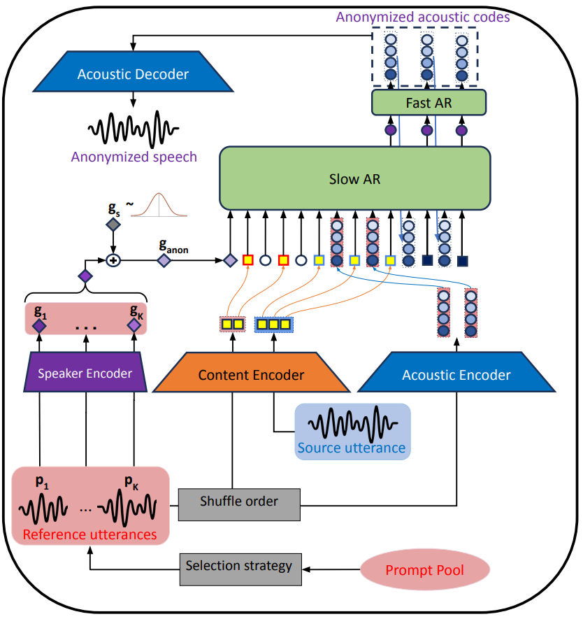 Inference pipeline of Stream-Voice-Anon