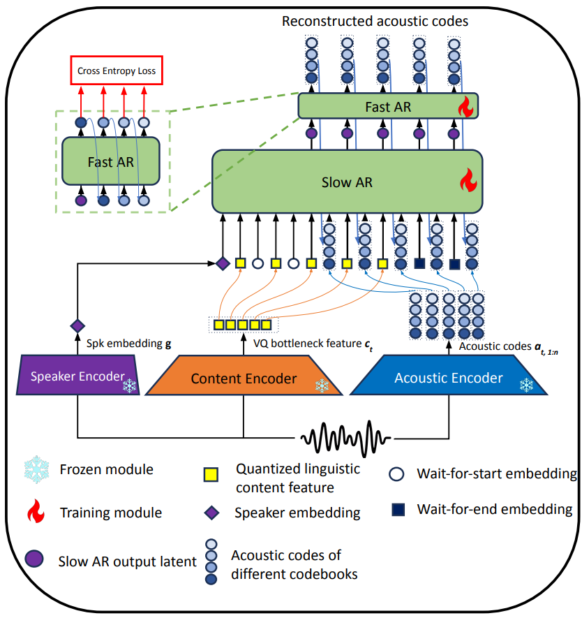 Training pipeline of Stream-Voice-Anon