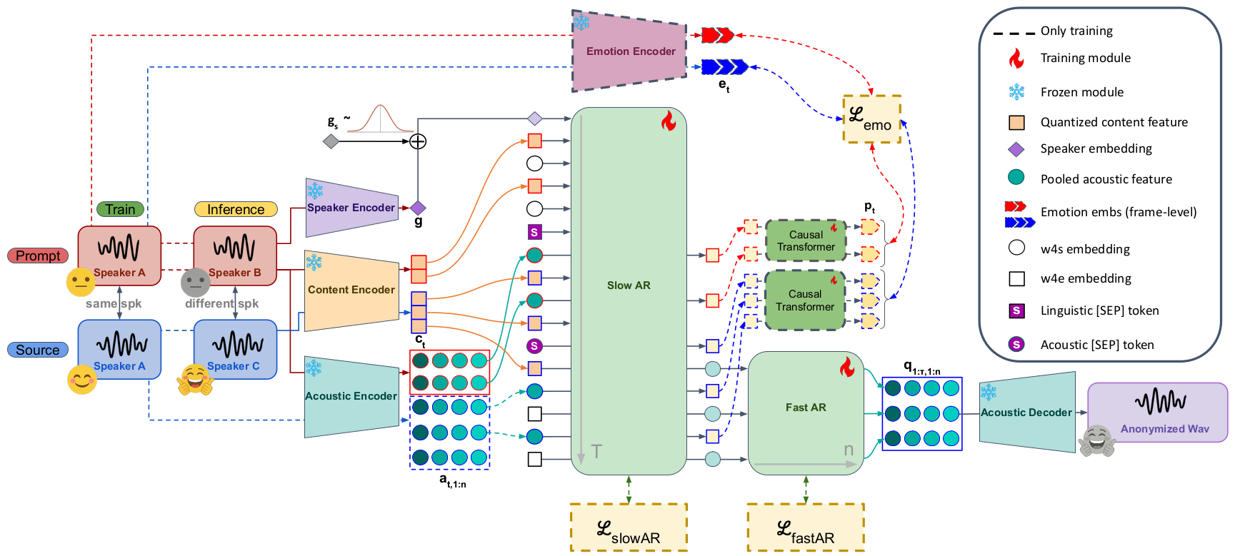 StreamVoiceAnon+ training/inference pipeline